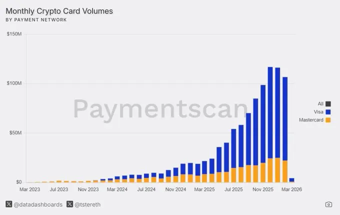 加密貨幣卡月交易量