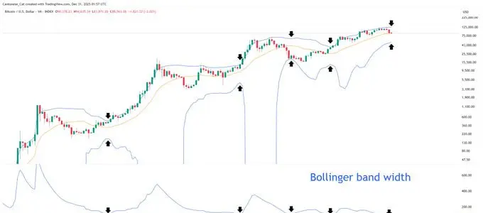 Tightening of the Bollinger bands, a sign of imminent bitcoin volatility.