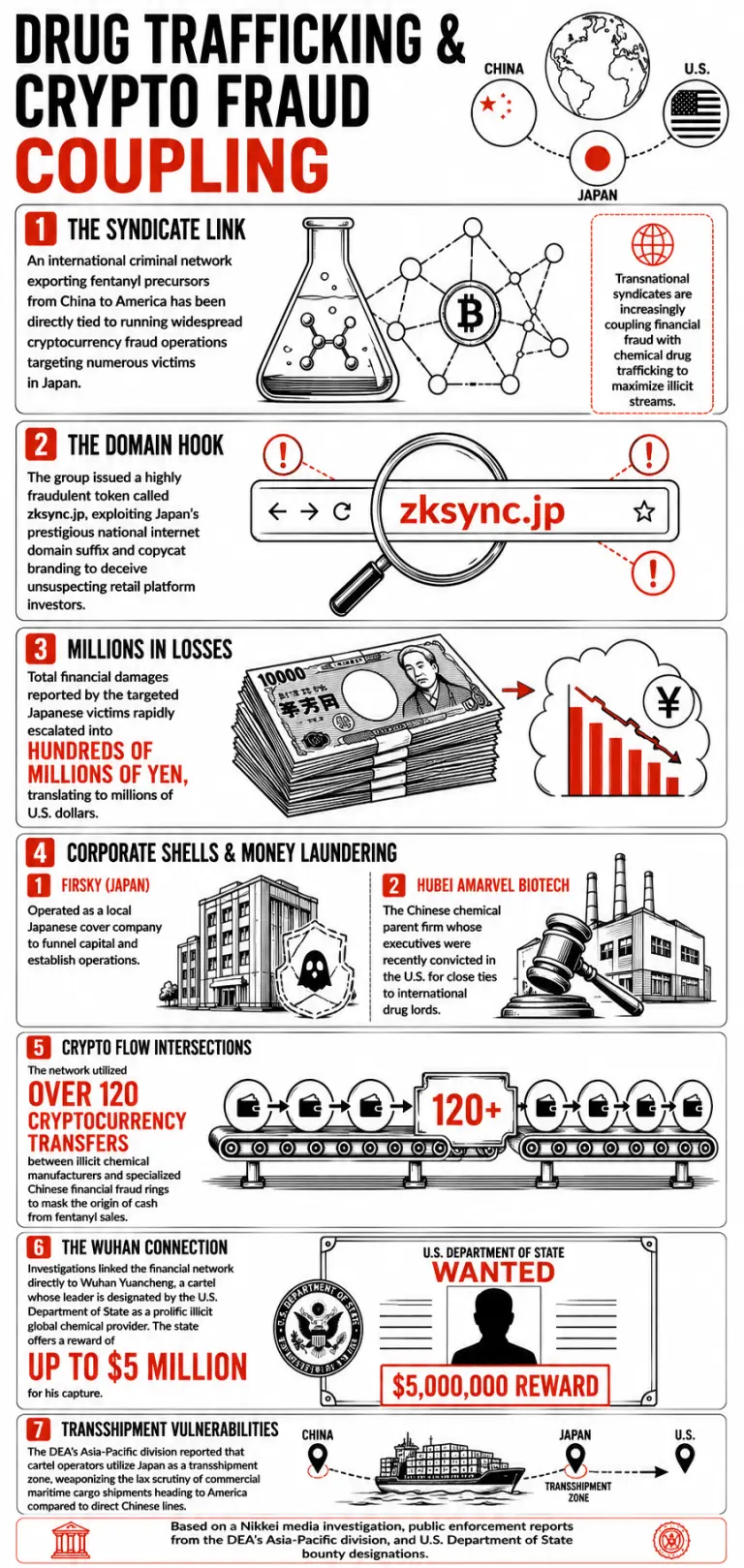 Infographic explaining Japan's ZKSYNC fentanyl ties
