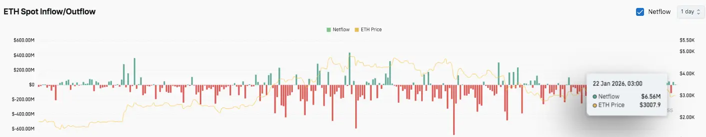 ETH Price Dynamics