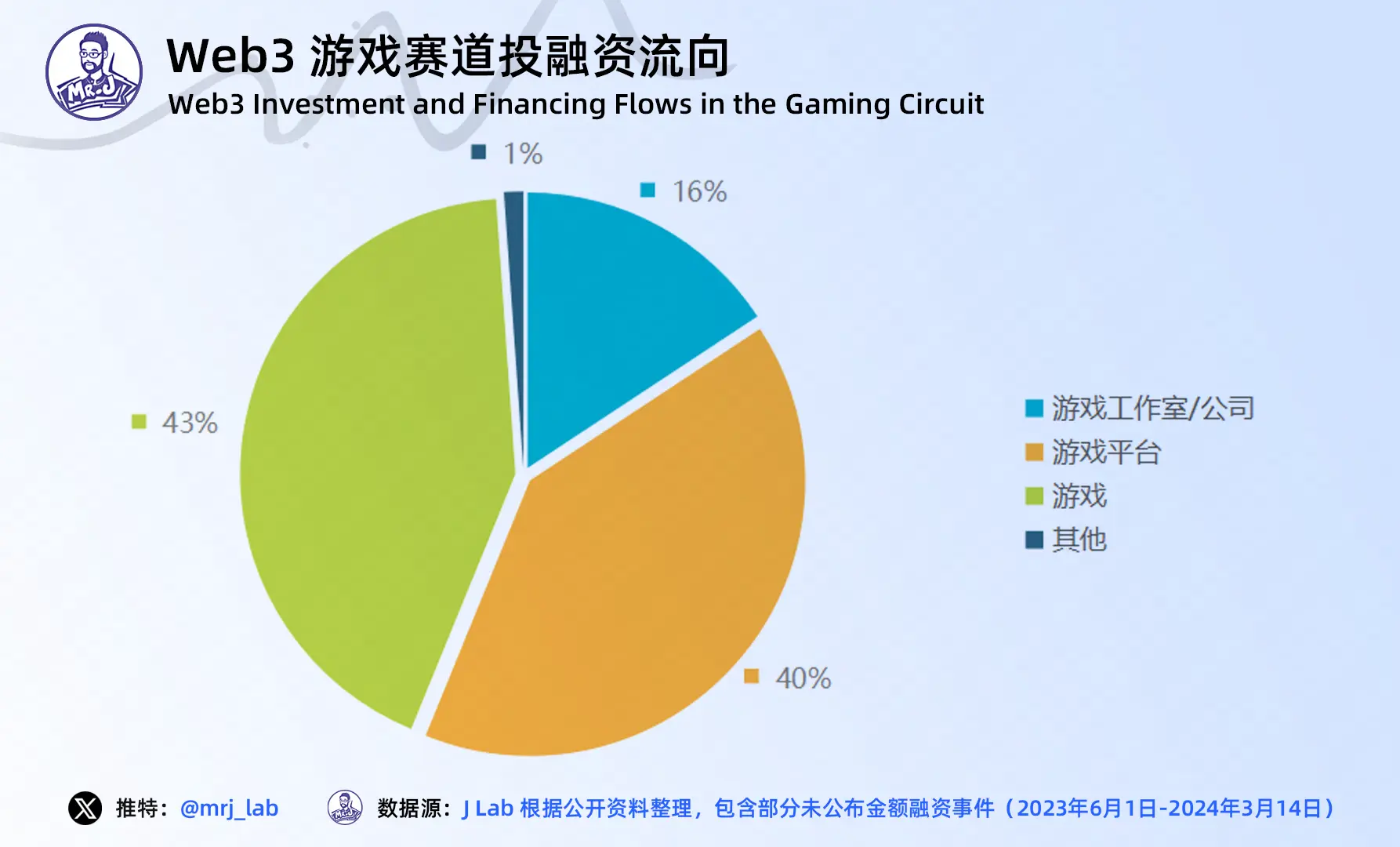 2024年 Web3 游戏行业趋势深度洞察