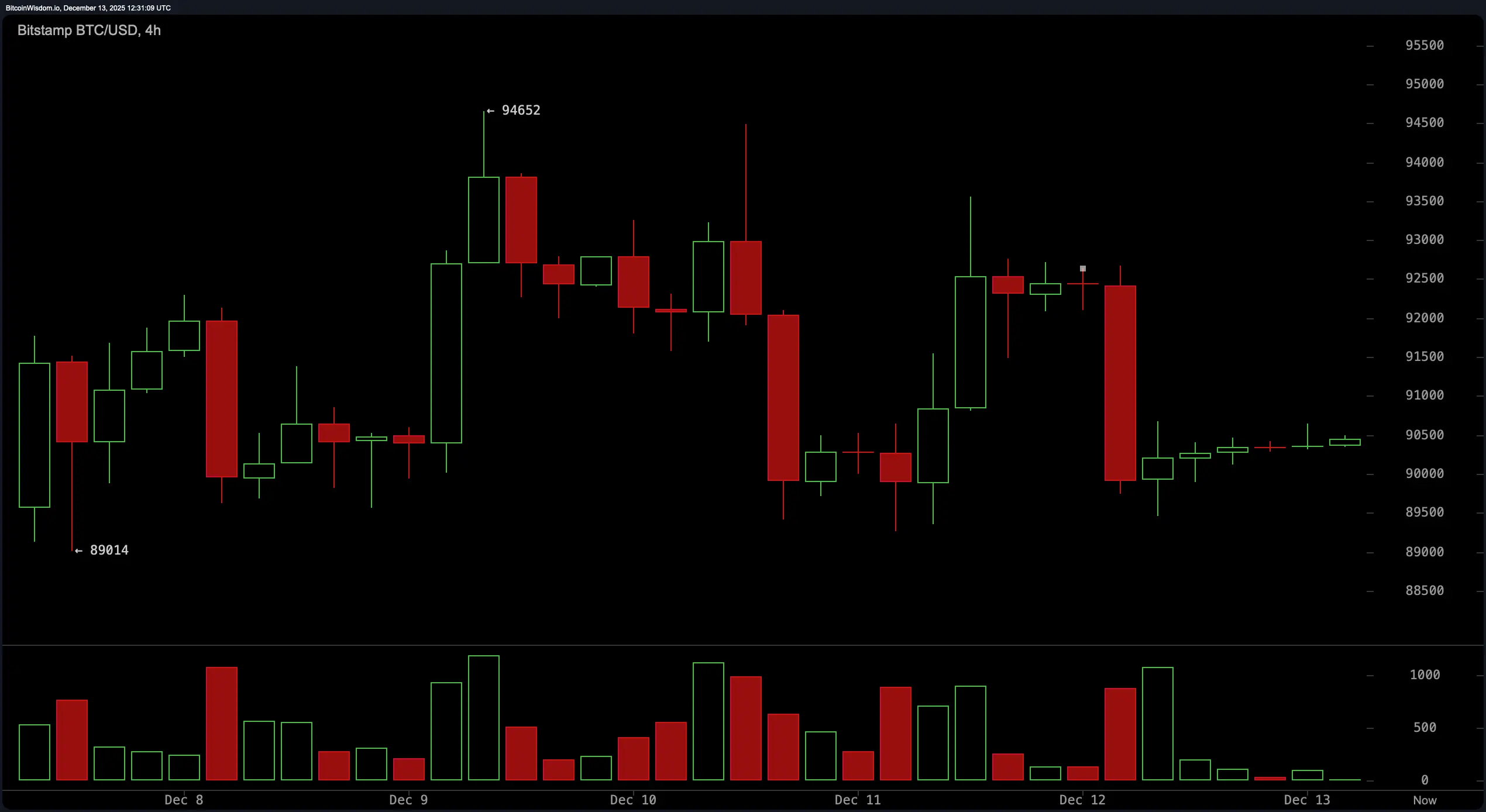 Squeeze Incoming? Bitcoin’s $90K Compression Set to Pop Wide Open