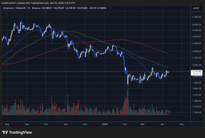 ETH consolidates around $2,200 level | Source: TradingView