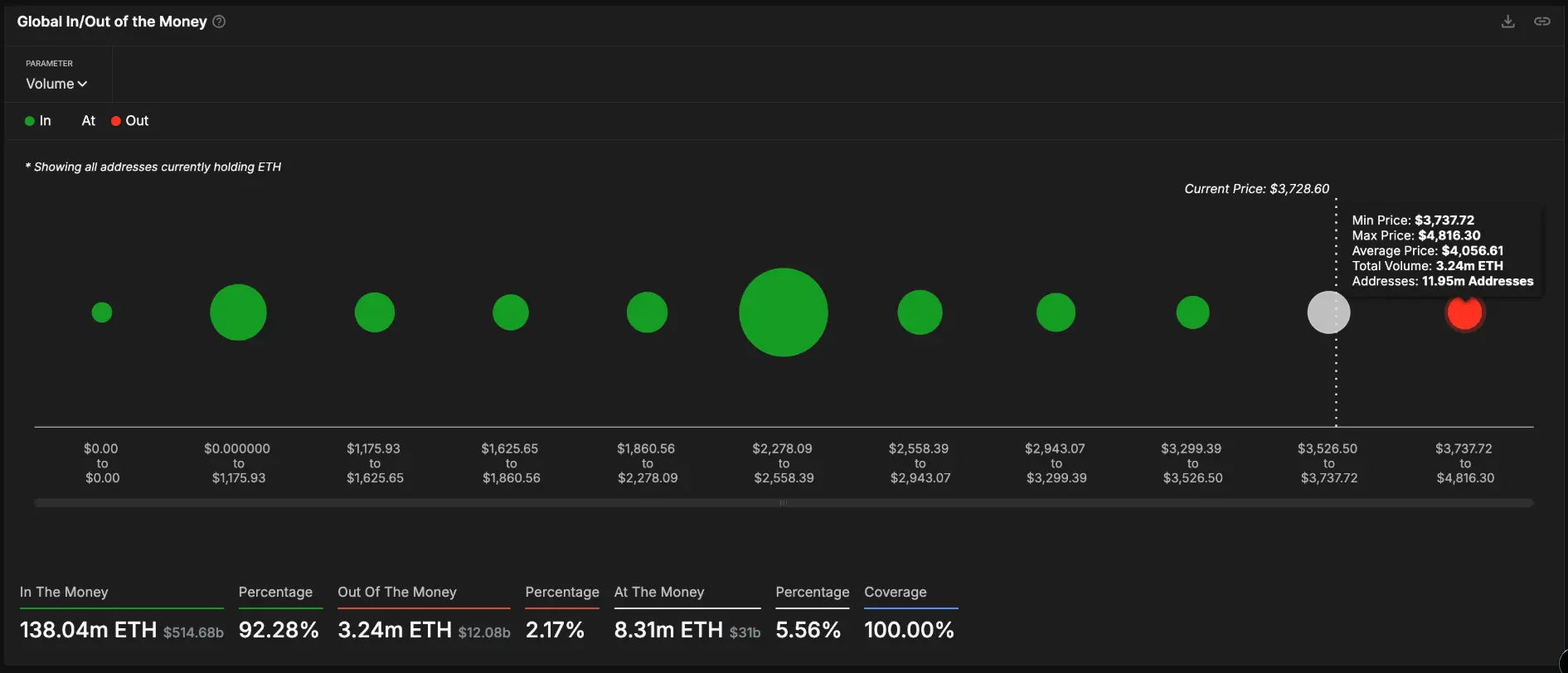 3つの信号がETHの価格が4,000ドルを突破しそうであることを示しています