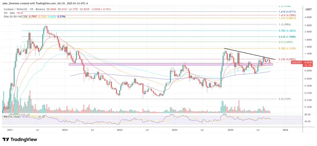 Cardano fiyatı