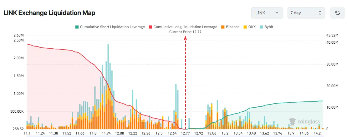 LINK Exchange Liquidation Map. Source: Coinglass