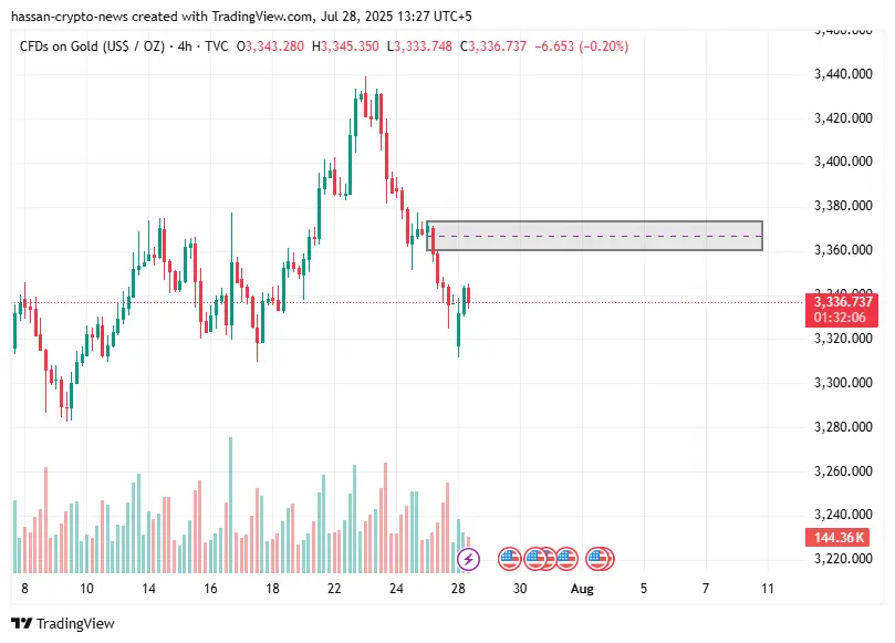 Previsão semanal do XAUUSD: a ação do preço do ouro continua em uma faixa enquanto o FOMC paira próximo - 3