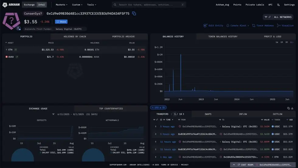 حساب مرتبط بـ SharpLing نشر 100 مليون دولار لشراء إيثريوم | المصدر: Arkham