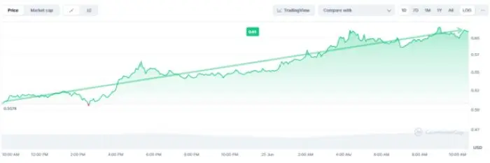 Maple Finance on CoinMarketCap