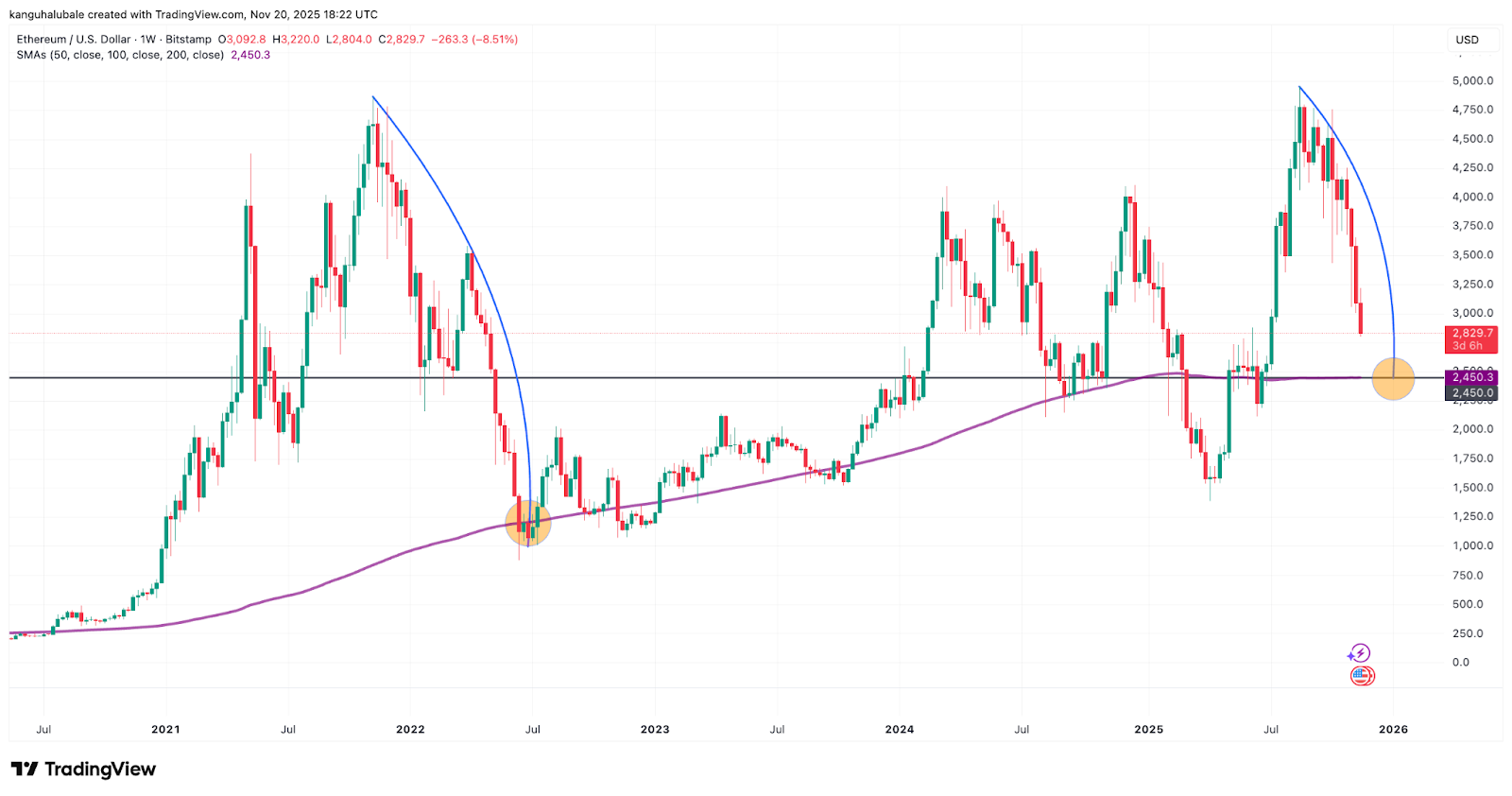 El precio de Ether cayó por debajo de 3,000 dólares
