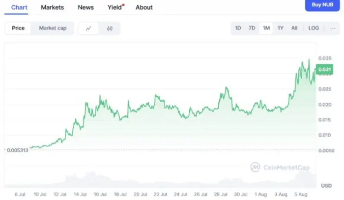 nubcat ($NUB) أداء السعر.