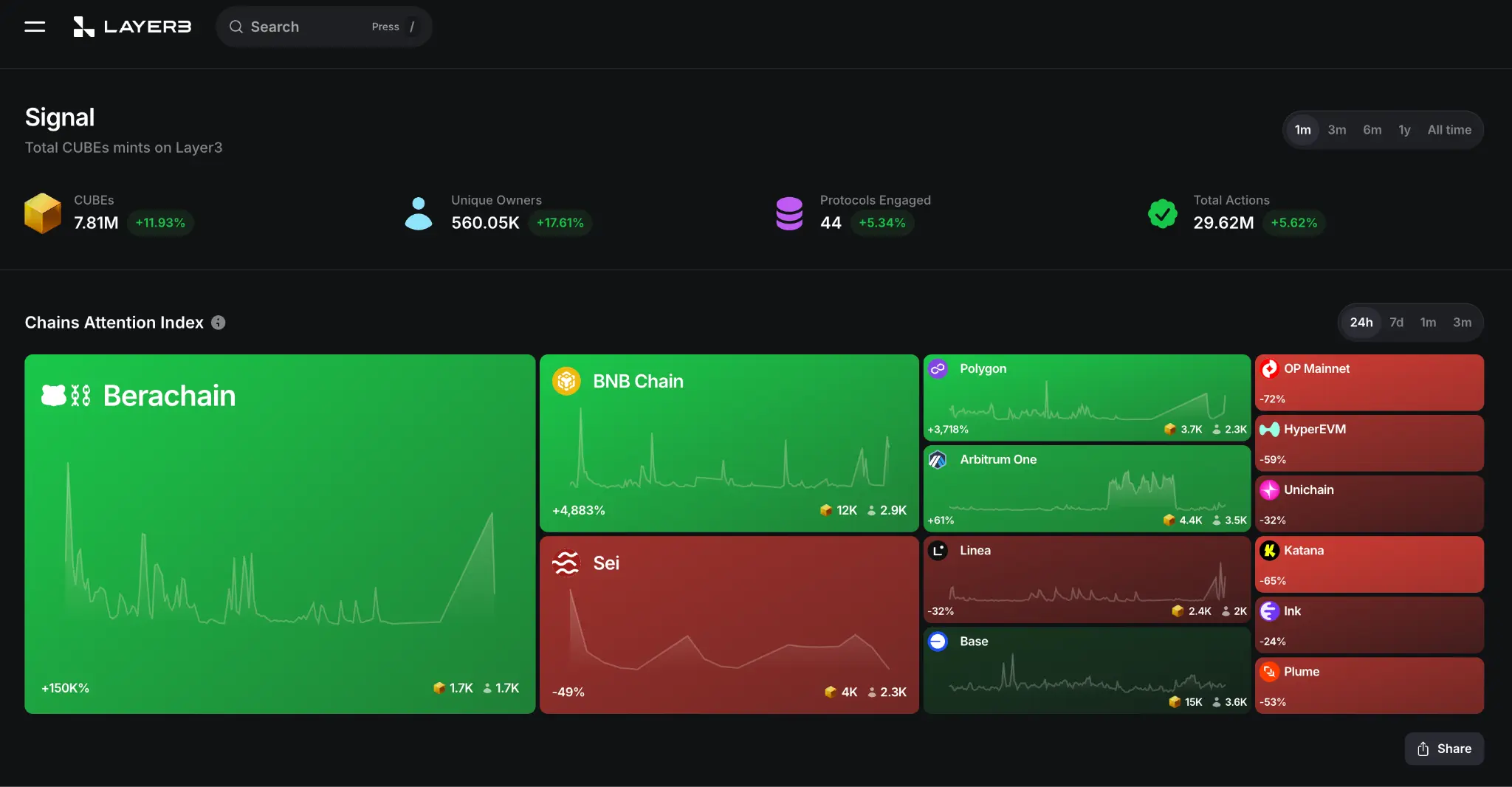 Tidak bergantung pada teriakan——Layer3 Signal: Indikator perhatian on-chain yang nyata