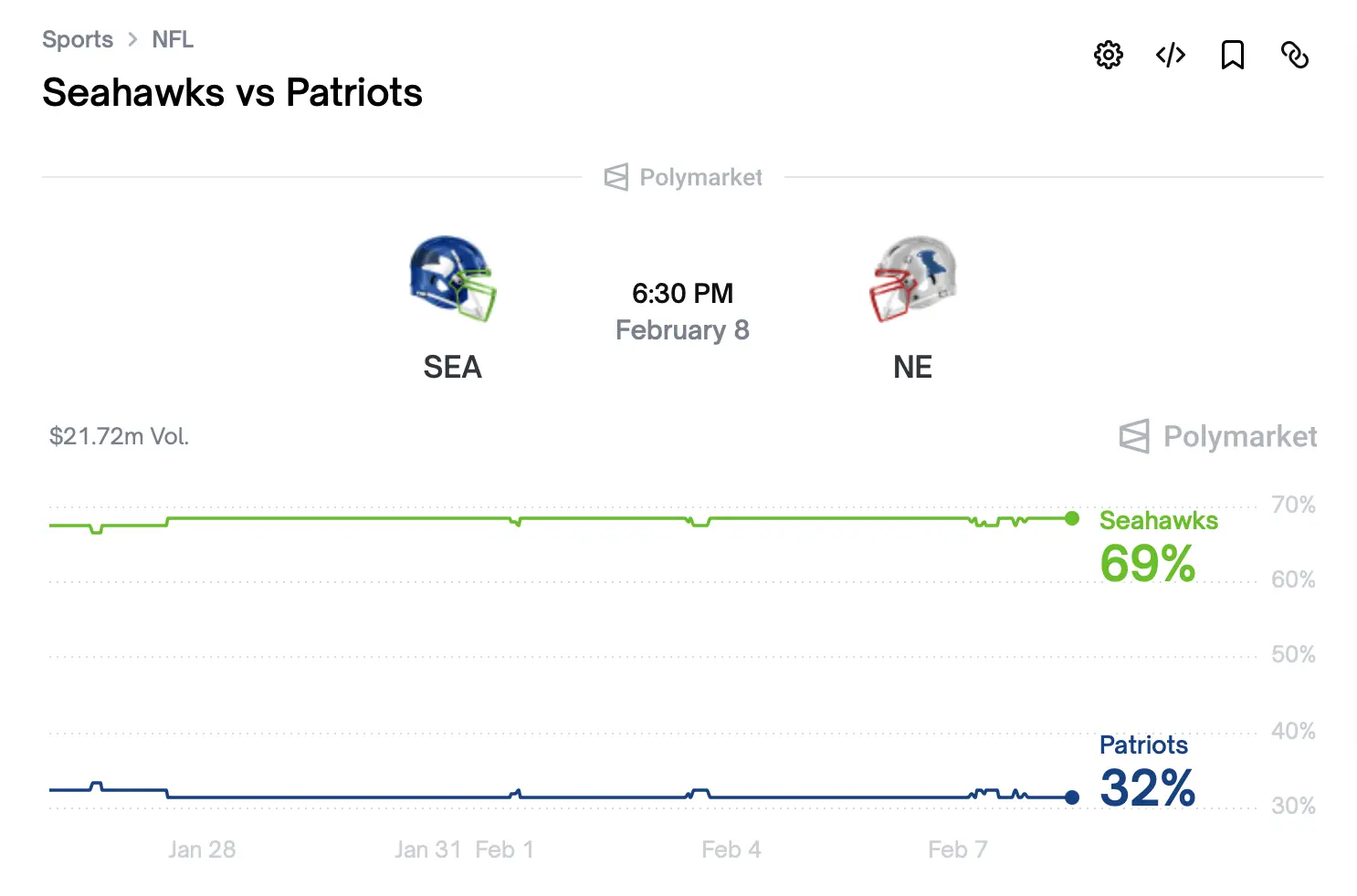7 Betting Markets, One Favorite: Seahawks Lead Super Bowl LX Odds
