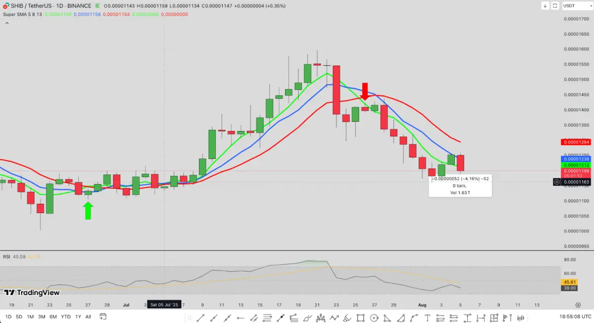 Prakiraan Harga Shiba Inu | TradingView, 5 Agustus