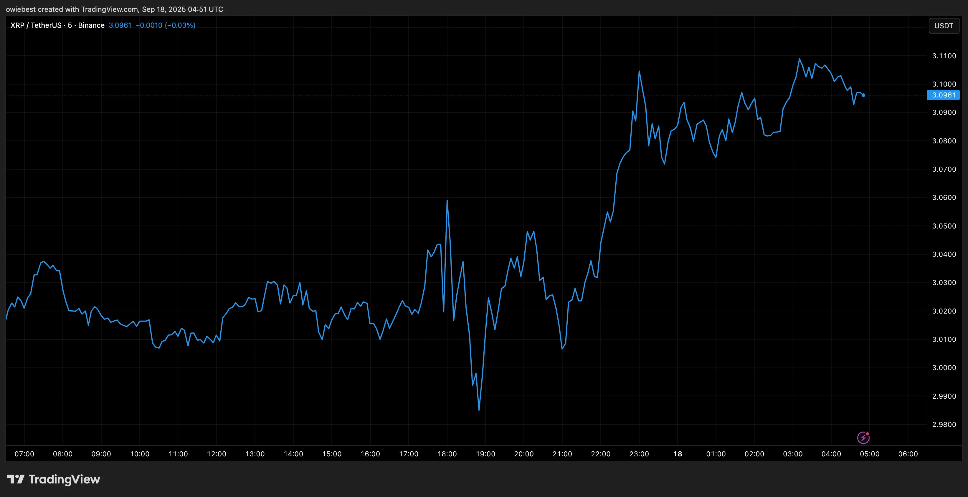 Graphique des prix XRP de TradingView.com