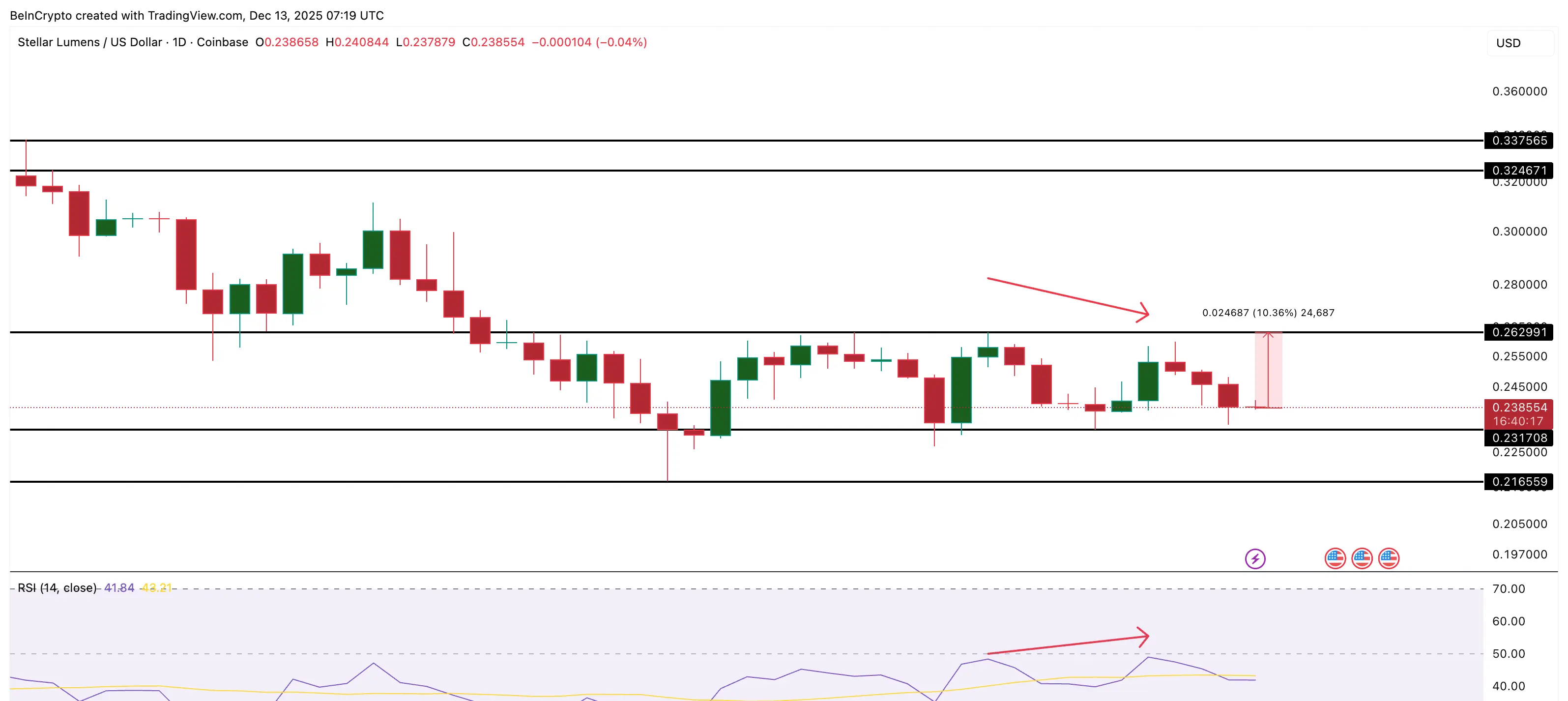 Stellar Price Analysis