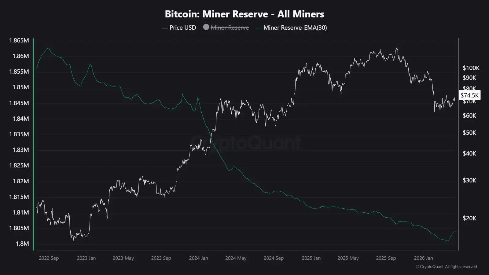 Bitcoin Miners' Reserves