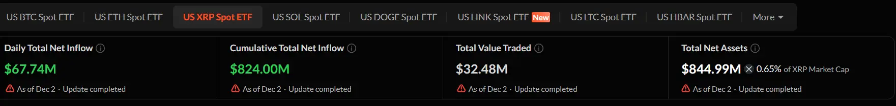 XRP ETfs Cross 0M Inflows