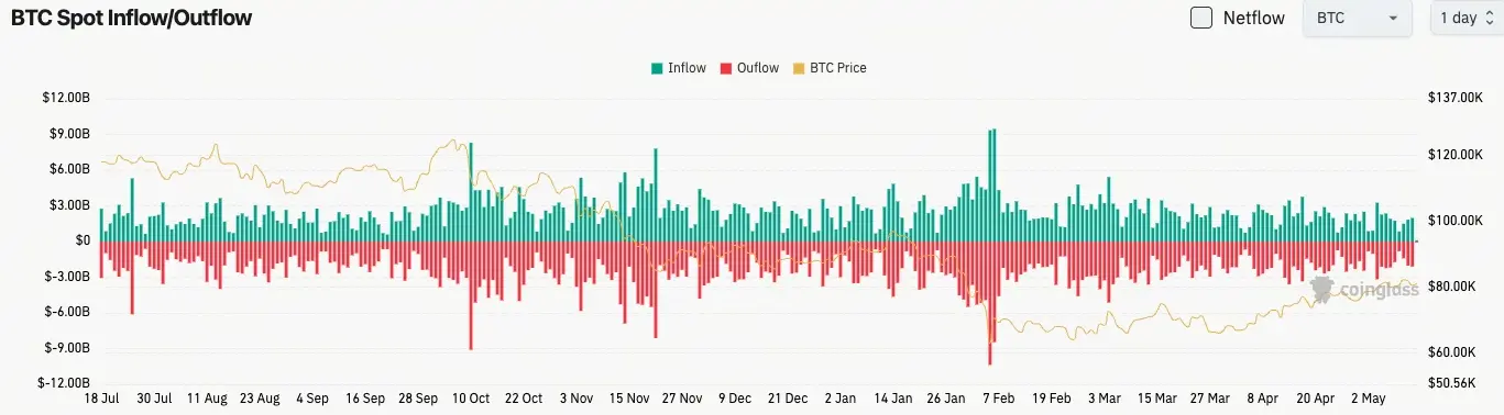 Bitcoin Spot Flow