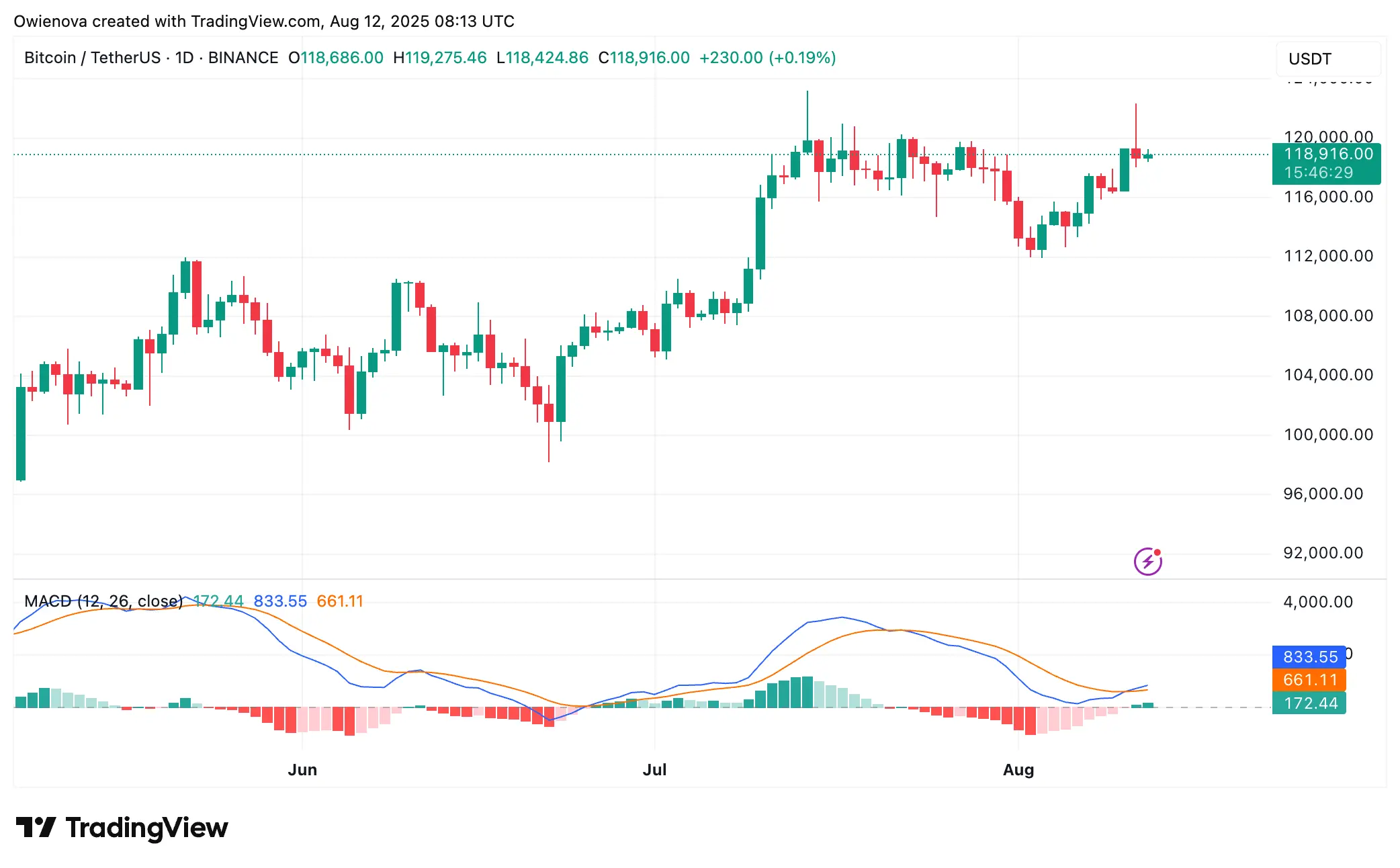 Bitcoin