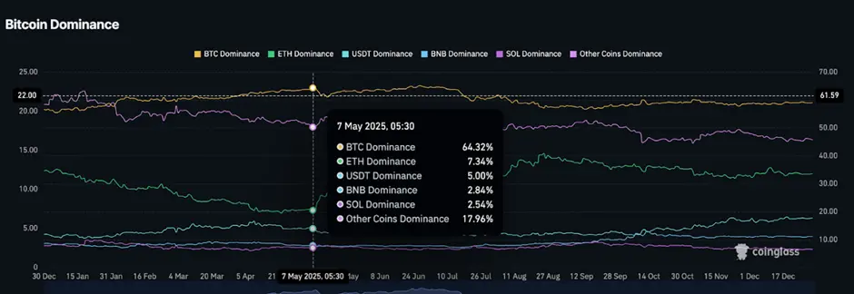 Mùa altcoin đang sôi động trong khi Bitcoin chững lại khi bước sang năm 2026
