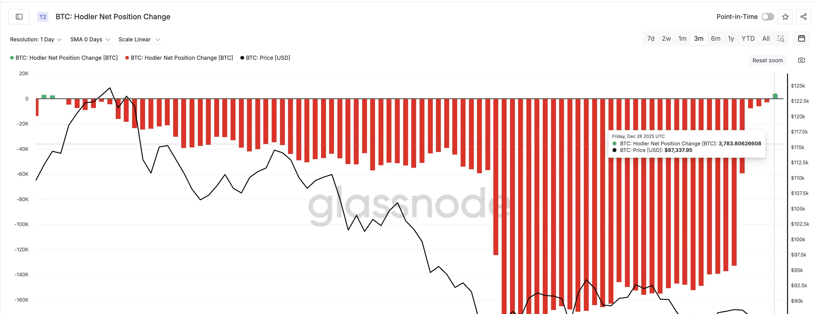 BTC HODLers Adding Again