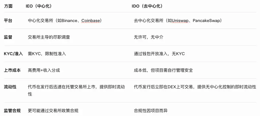 Web3資產發行趨勢：2025年融資模式比較分析