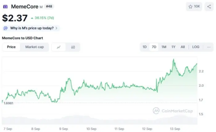 MemeCore ($M) gráfico de preços CoinMarketCap