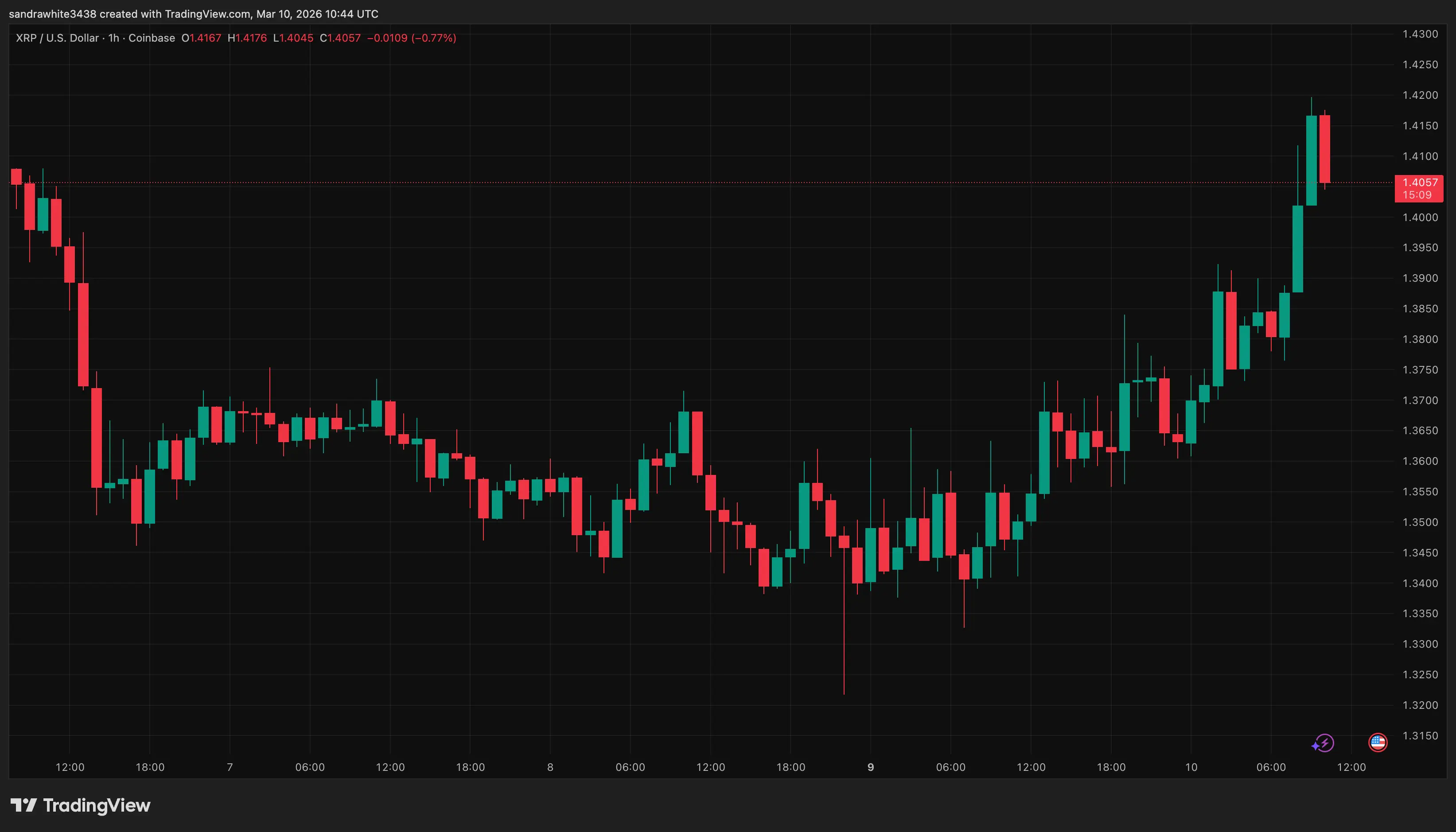 XRP price chart from Tradingview.com