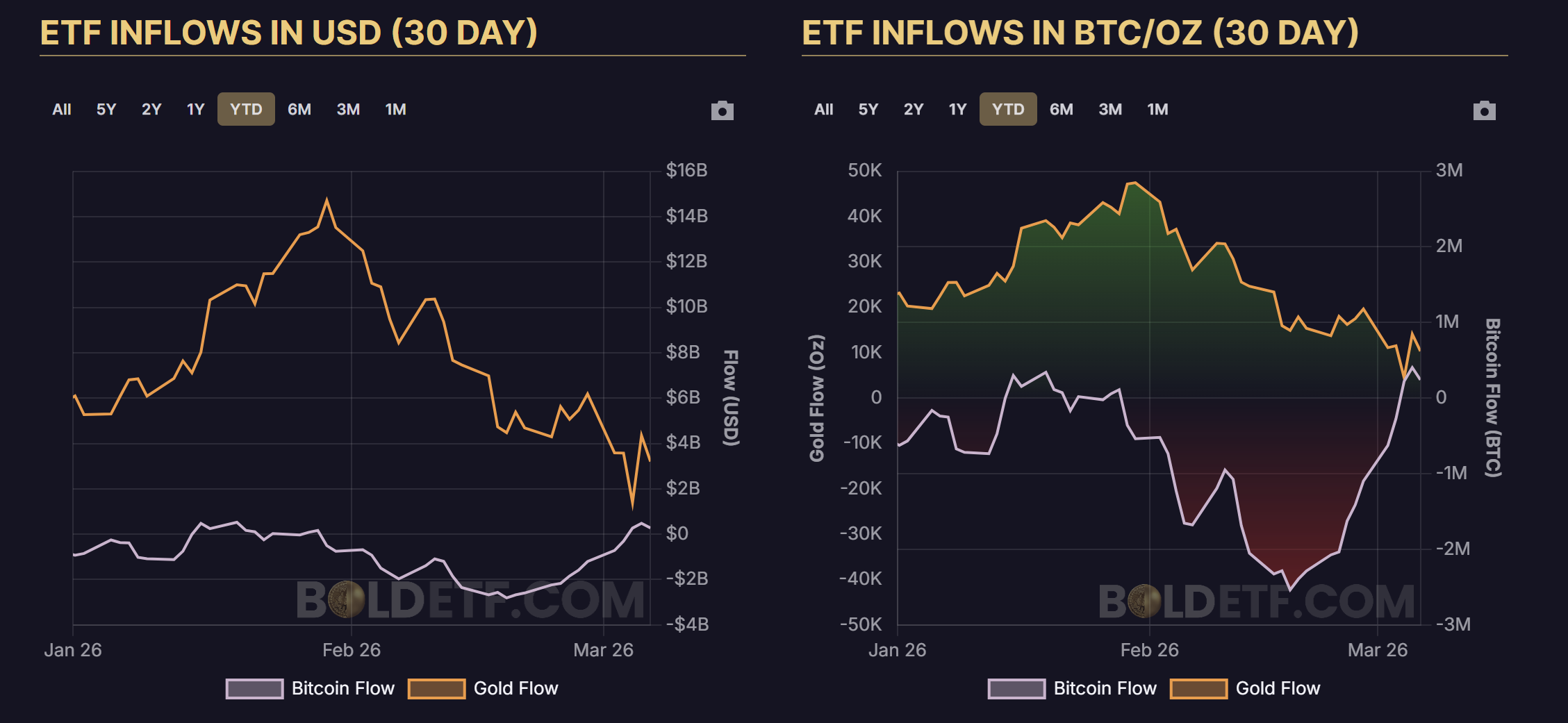 Gold and Bitcoin ETF capital flows