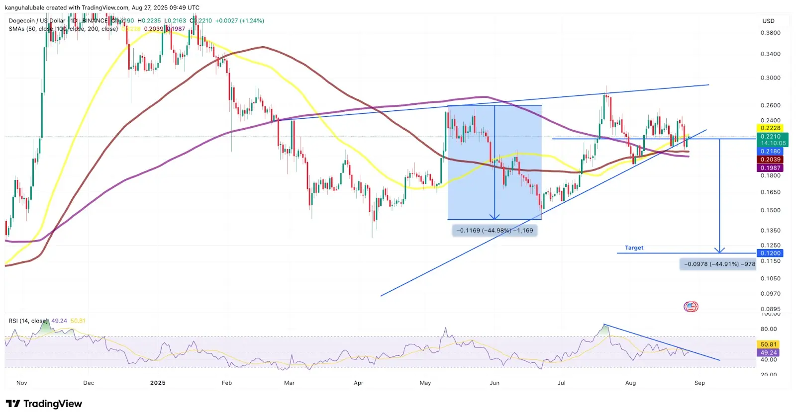 يختبر سعر الدوجكوين الدعم عند خط اتجاه الوتد الصاعد. | المصدر: TradingView