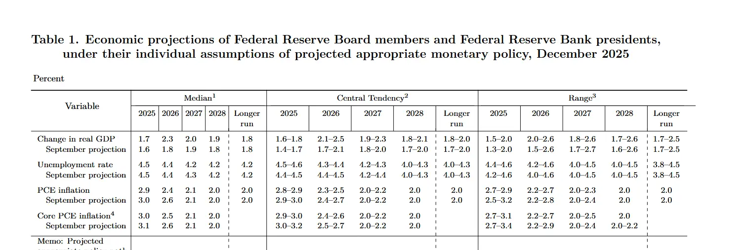 Screenshot 2025-12-12 at 13-22-23 Summary of Economic Projections December 10 2025 - fomcprojtabl20251210.pdf.png