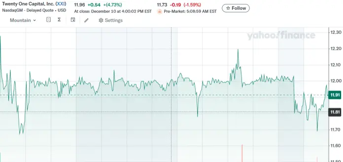 Desempeño de las acciones de Twenty One Capital en sus primeras jornadas en bolsa.