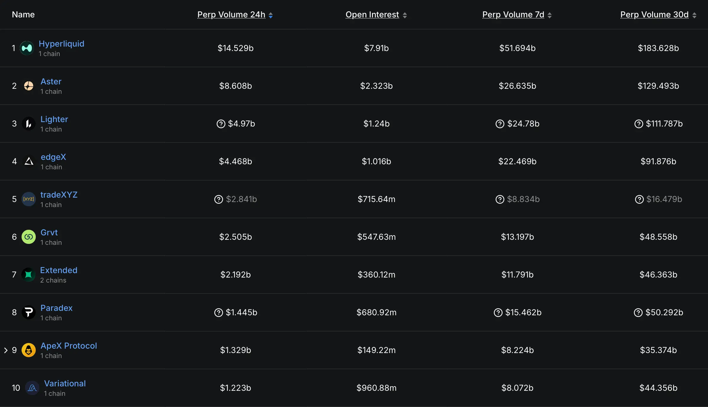 Onchain Perp DEX Trading Accelerates With Nearly $1T in 30-Day Volume