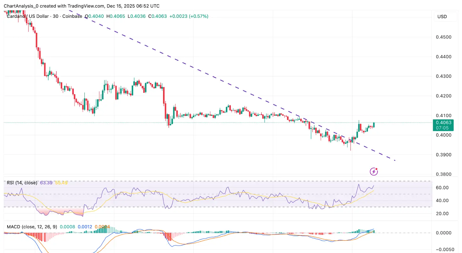 Cardano Price Dynamics