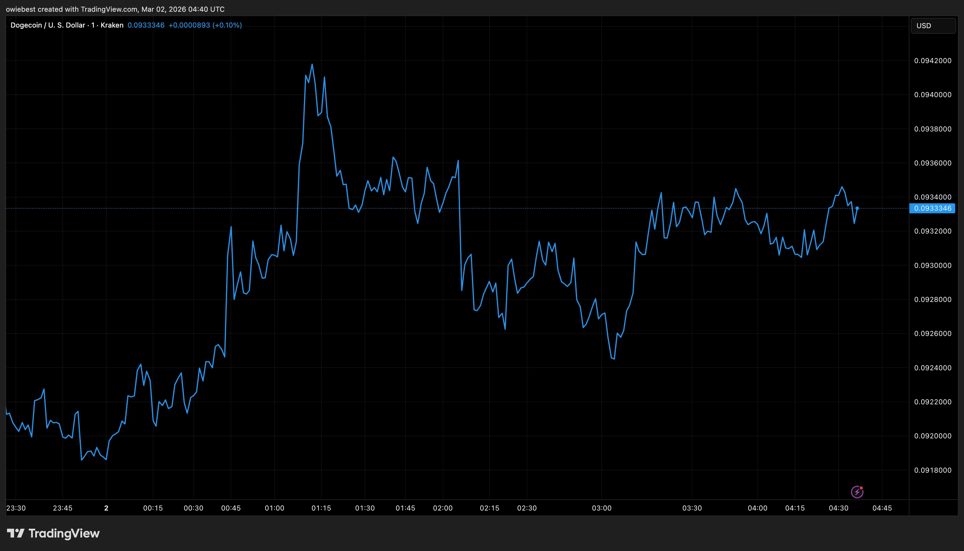 Dogecoin price chart from Tradingview.com
