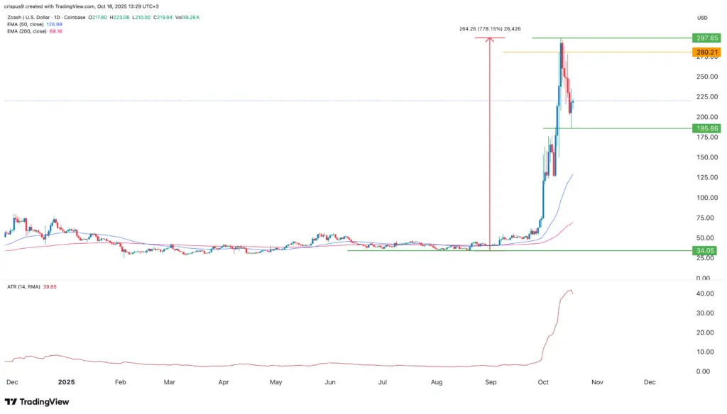 prix du zcash
