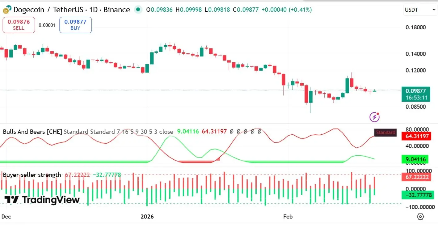 Dogecoin mất mức hỗ trợ $0,10: Liệu có thể ngăn chặn xu hướng giảm?