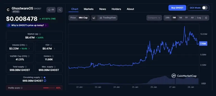 Best Crypto To Buy Now: Traders Choose GhostWareOS ($GHOST) As BlockDAG Extends Crypto Presale Once Again