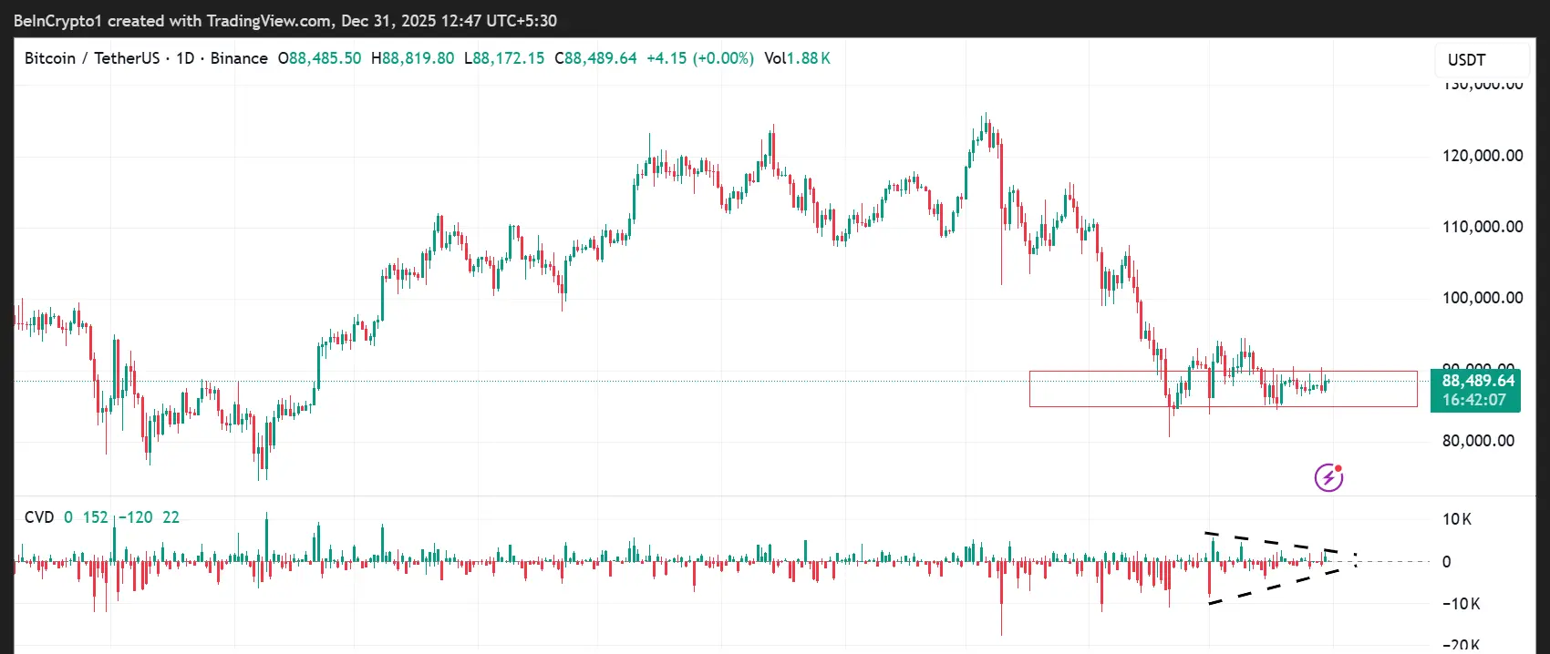 Bitcoin (BTC) Price Performance