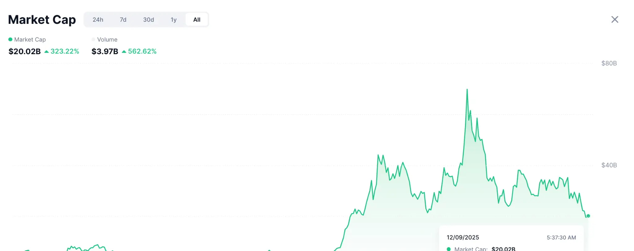 Total kapitalisasi pasar aset crypto dengan narasi AI