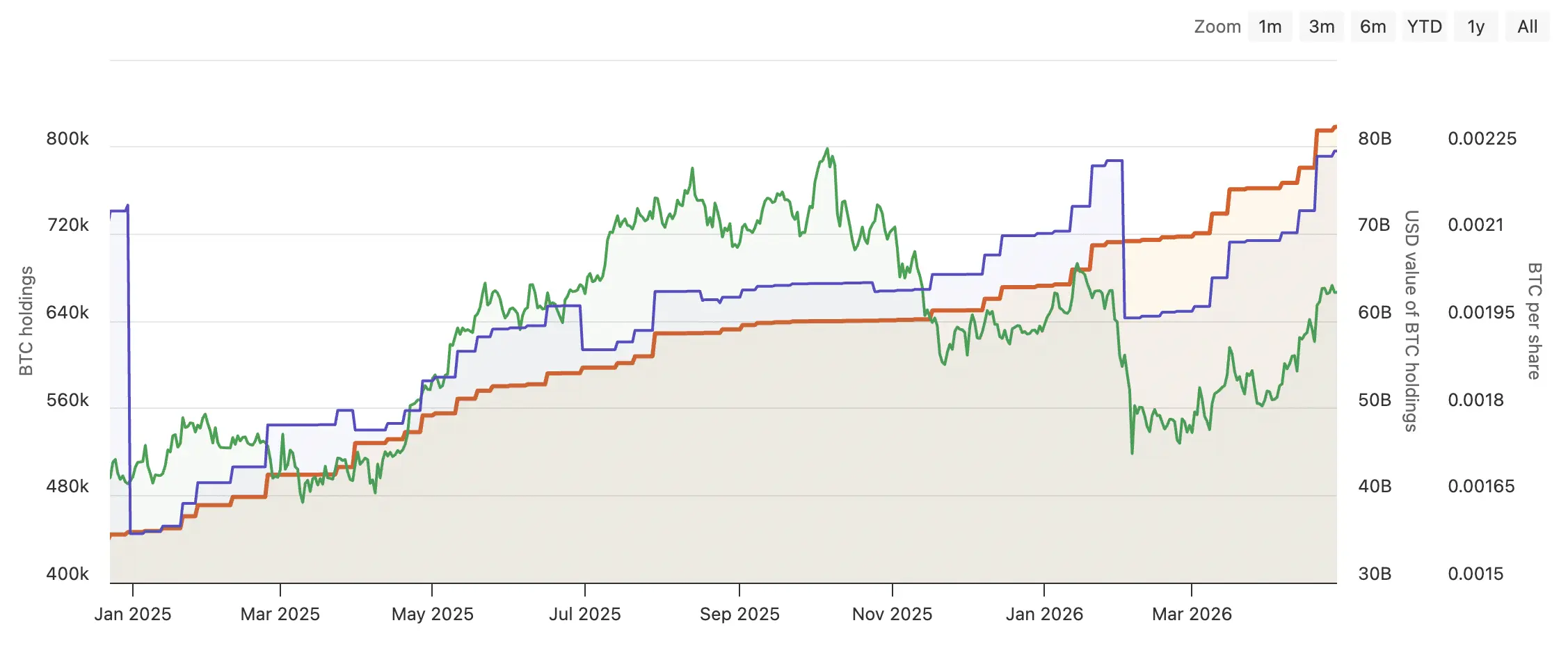 MSTR BTC holdings