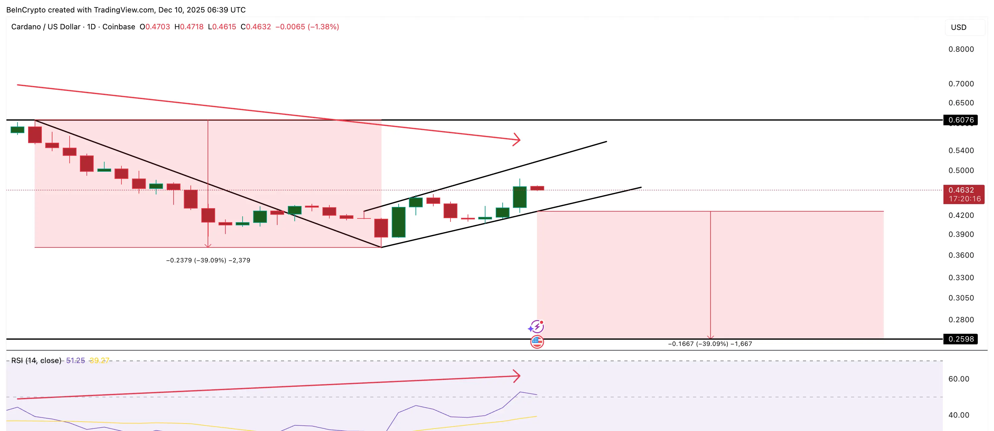 Cardano Price Leans Bearish