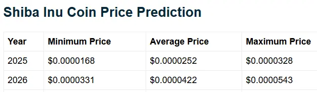Shiba Inu Price Prediction for March 2026 Telegaon