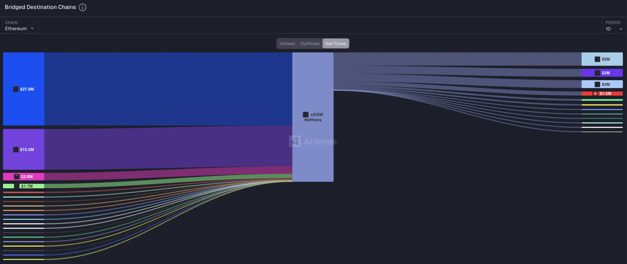 Ethereum thu hút hàng tỷ đô la vốn đầu tư