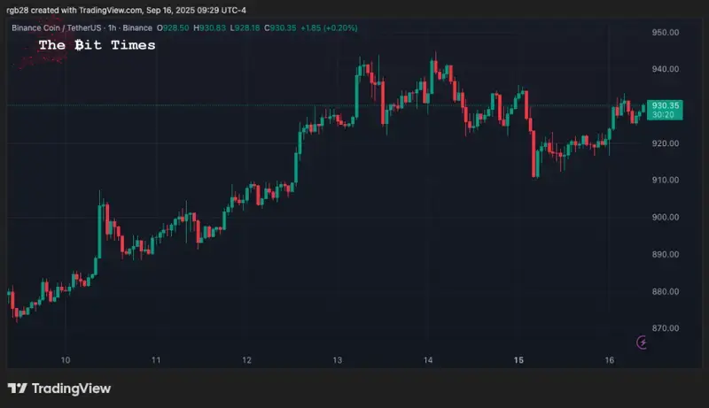 BNB, BNBUSDT