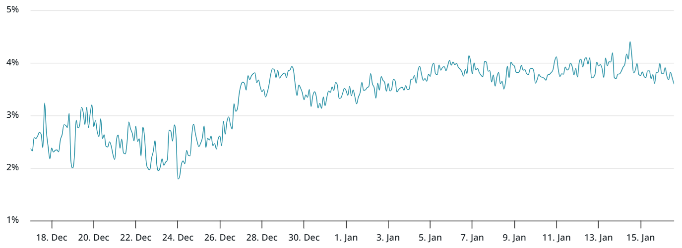 Đây là lý do các trader chuyên nghiệp vẫn thận trọng bất chấp việc giá ETH chạm mốc 3.400 USD