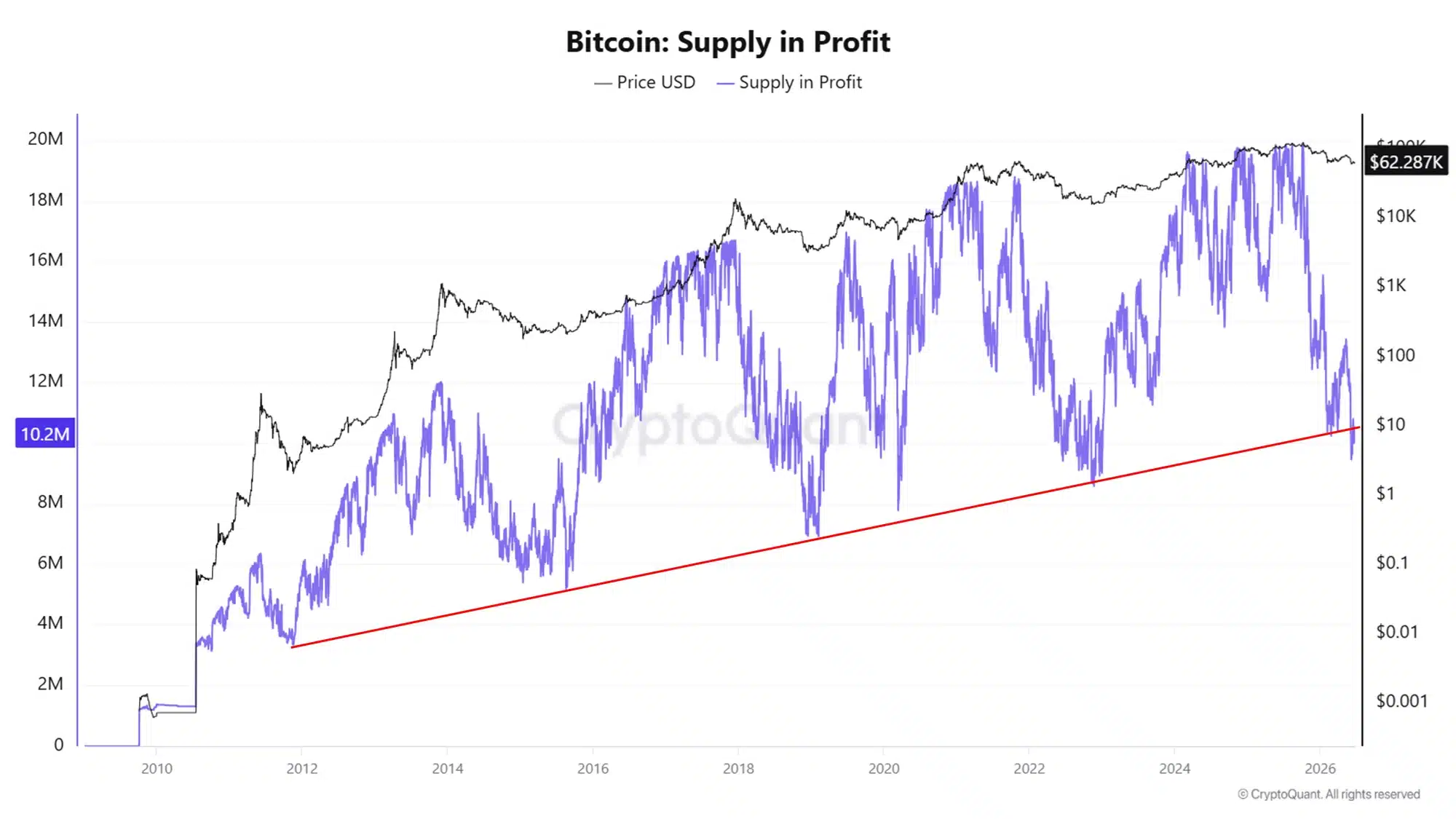 Bitcoin Supply In Profit
