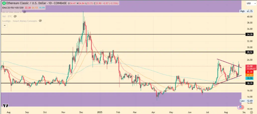 O preço do ETC rompe a tendência de baixa à medida que o momentum se acumula em direção a $28