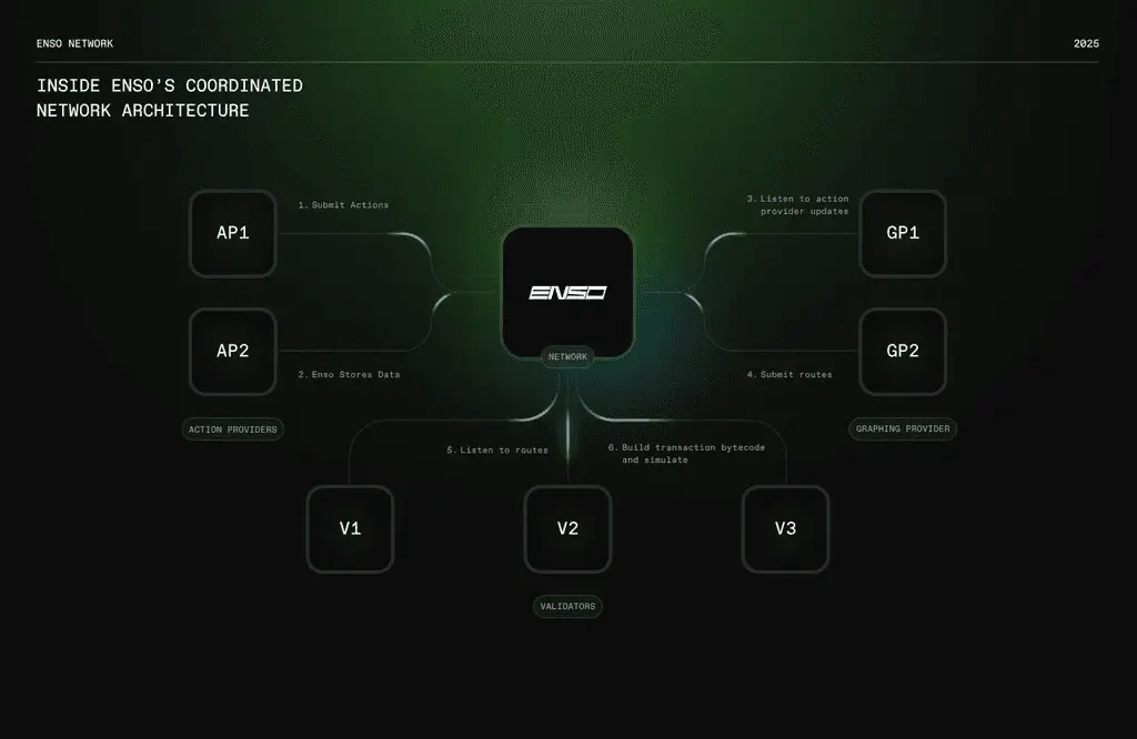 Enso强化统一执行层叙事的核心背景
